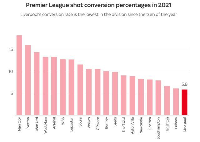 世界杯手机观看-最伤残防线+最低效锋线造4连败 克洛普快被逼疯了
